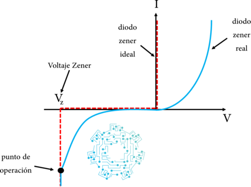 relación zener voltaje - corriente.png